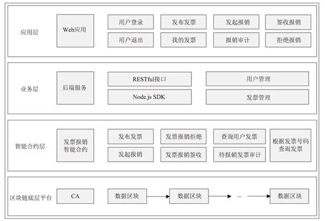 广州区块链电子发票怎么开-第1张图片-财来区块链学库