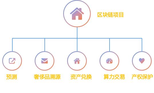 区块链分类为-第4张图片-财来区块链学库