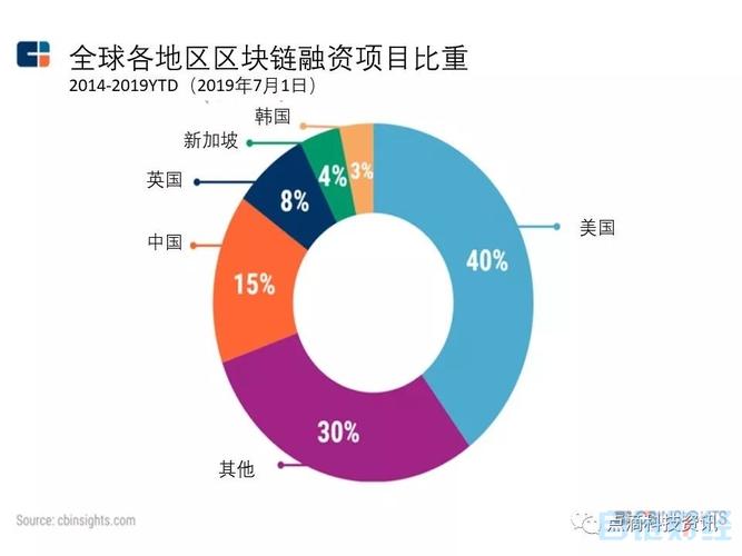 区块链早期投资前景怎么样啊-第1张图片-财来区块链学库