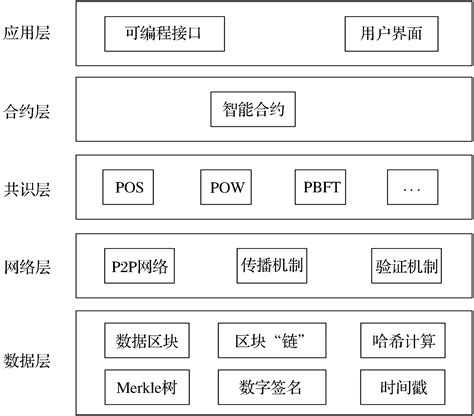 区块链技术架构是什么-第1张图片-财来区块链学库