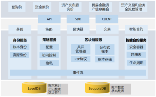 区块链数据库缺点包括哪些-第1张图片-财来区块链学库