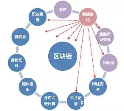 中国区块链前景如何-第1张图片-财来区块链学库