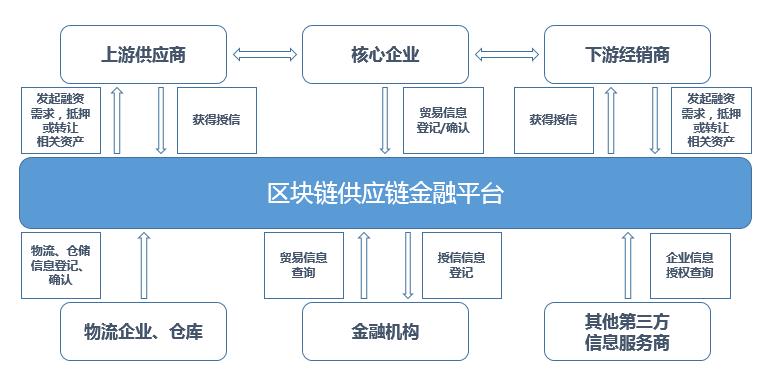 区块链供应链-第1张图片-财来区块链学库