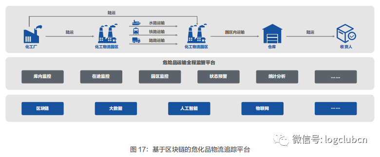 区块链在物流中的应用分析-第1张图片-财来区块链学库