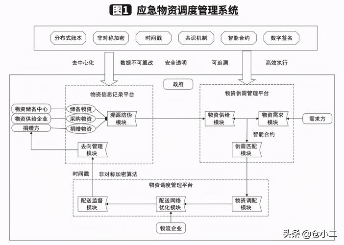 区块链技术的应急管理体系包括-第1张图片-财来区块链学库