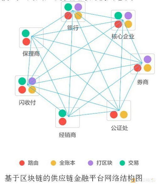 区块链的供应链金融-第1张图片-财来区块链学库