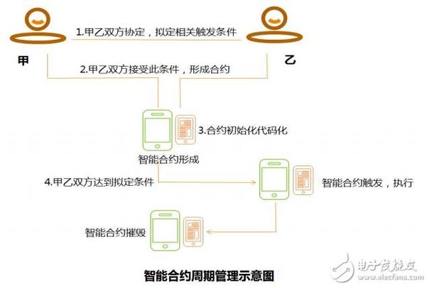 区块链合约什么意思-第1张图片-财来区块链学库