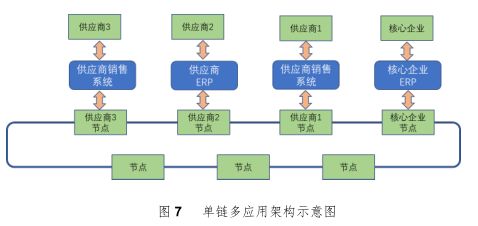 区块链供应链金融应用图景-第1张图片-财来区块链学库