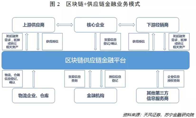 区块链在供应链多方协作场景中的应用优势是什么?-第1张图片-财来区块链学库