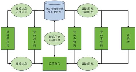 区块链面向食品应用的例子有哪些-第1张图片-财来区块链学库