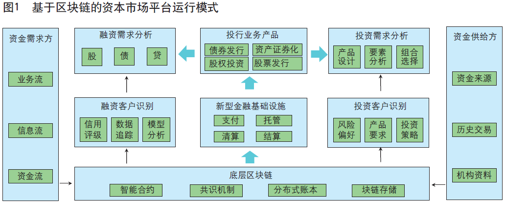 资产进行区块链化后可以提升-第1张图片-财来区块链学库