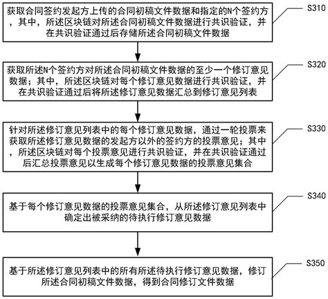 区块链电子合同-第1张图片-财来区块链学库