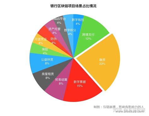 中国公司流行区块链有哪些行业-第1张图片-财来区块链学库