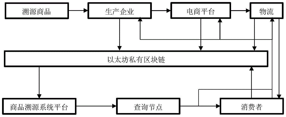 区块链商品溯源-第1张图片-财来区块链学库