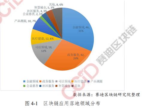 中国区块链政策现状及趋势分析报告-第1张图片-财来区块链学库