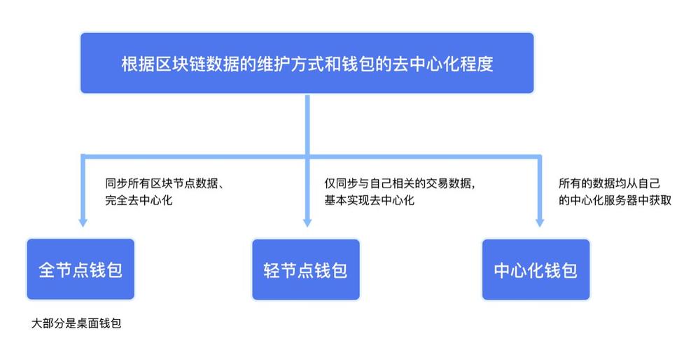 区块链考核答案-第1张图片-财来区块链学库