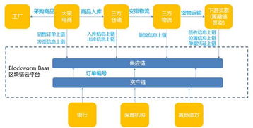 区块链在供应链领域的服务业务-第1张图片-财来区块链学库