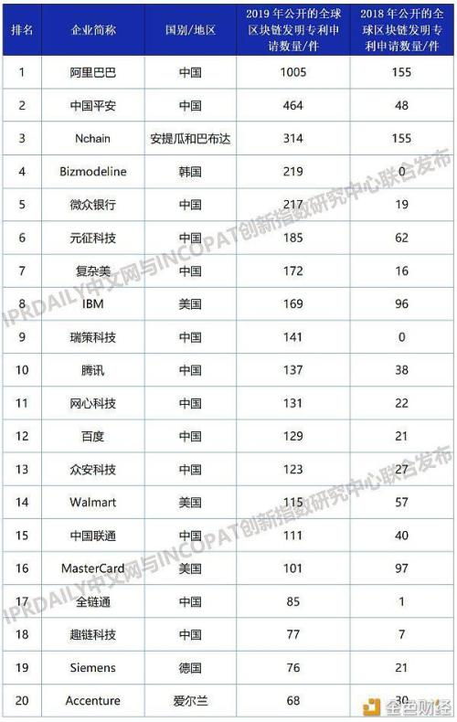 我国区块链专利世界第一吗-第1张图片-财来区块链学库