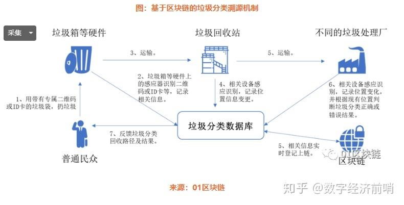 区块链垃圾管理视频课程-第1张图片-财来区块链学库