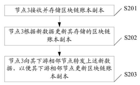 区块链市场规模数据-第1张图片-财来区块链学库