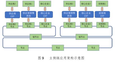 区块链加供应链金融的三大痛点包括-第1张图片-财来区块链学库