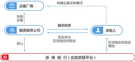 中小企业互联网金融融资模式-第1张图片-财来区块链学库