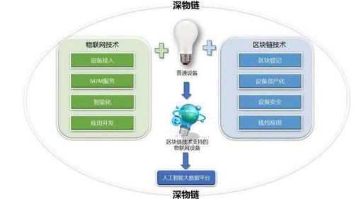 区块链与物联网的结合点-第1张图片-财来区块链学库