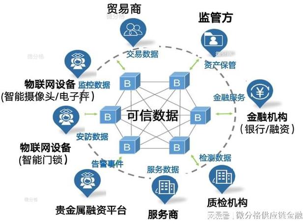 区块链物联网与供应链-第1张图片-财来区块链学库