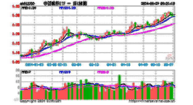 金融行业涨幅超过%，兴业中证上涨%-第1张图片-财来区块链学库