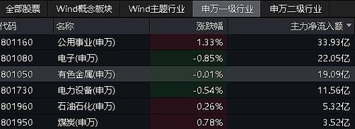 沪指失守3100点,有色龙头etf逆市收红!高股息出手护盘,标普红利etf彰4天前-第1张图片-财来区块链学库