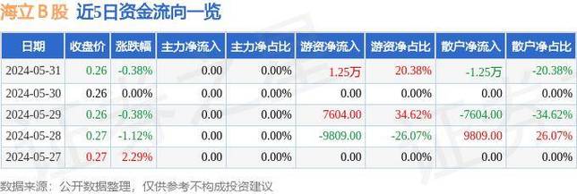 股票行情快报百联b股9009236月26日游资资金净卖出351万元-第1张图片-财来区块链学库