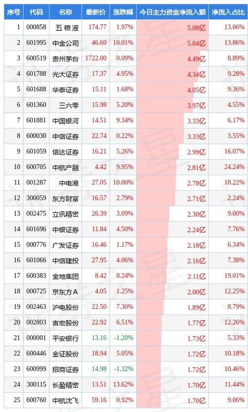 月日两市主力减持前十大个股深度分析

引言
在股市中，主力资金的动向一直是投资者关注的焦点。主力资金的增持或减持往往能够预示着个股未来的走势。本文将深入分析月日两市中主力减持的前十大个股，探讨其减持的原因、影响以及投资者应如何应对。

一、主力减持概况
首先，我们需要了解月日两市中哪些个股受到了主力的减持。根据公开数据，以下是主力减持的前十大个股
1.股票A
2.股票B
3.股票C
4.股票D
5.股票E
6.股票F
7.股票G
8.股票H
9.股票I
10.股票J

二、个股分析
接下来，我们-第1张图片-财来区块链学库