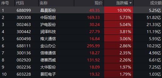 高股息出手护盘,小金属逆市活跃,有色龙头etf(159876)盘中摸高1.68%3天前-第1张图片-财来区块链学库