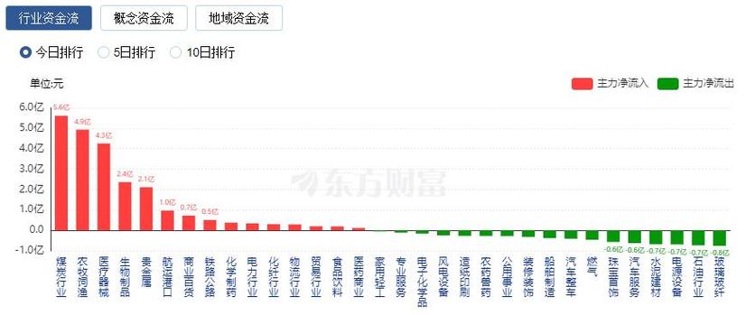 权重股的春天回来了?近4000股飘绿,上证50逆市大涨,"中字头"走强 今日-第1张图片-财来区块链学库