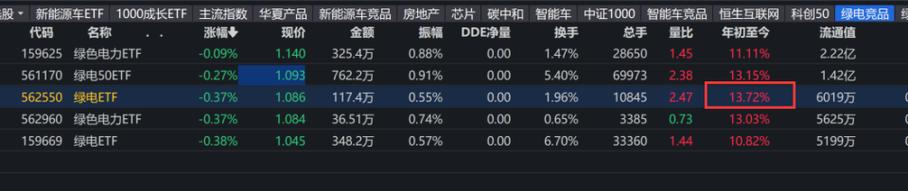 绿电市场交投活跃，收益率领跑新能源领域-第1张图片-财来区块链学库