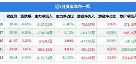 深康佳Ａ（000016）月日主力资金净买入2,000万元-第1张图片-财来区块链学库