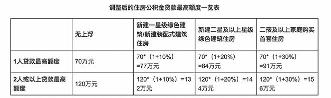 厦门公积金贷款一个人可以贷款多少-第1张图片-财来区块链学库