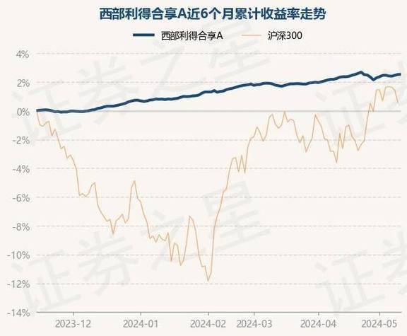 西部利得沣泰债券基金净值分析稳健增长与市场展望-第1张图片-财来区块链学库