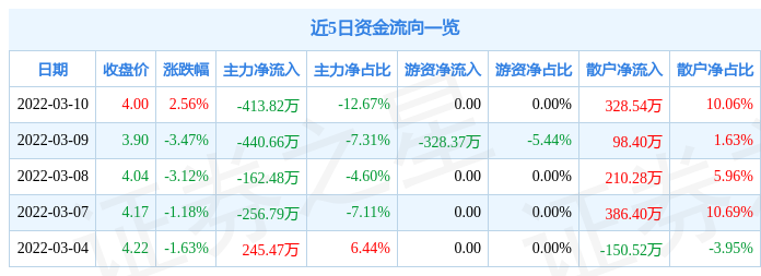 伊力特（以哈股票主力资金净卖出万元-第1张图片-财来区块链学库