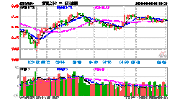 创业板指半日跌幅%宁德时代大跌近%-第1张图片-财来区块链学库