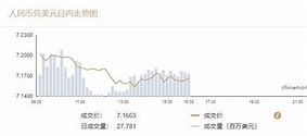 人民币兑美元汇率走势解析-第1张图片-财来区块链学库