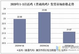 肉鸡价格下跌与企业增产能的情况解析-第1张图片-财来区块链学库