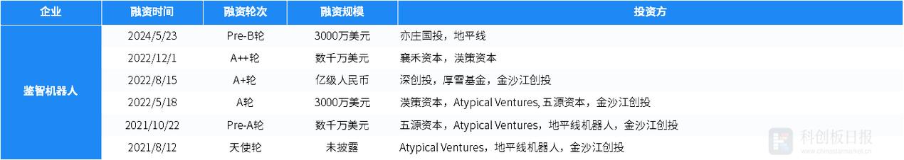 财联社创投通一级市场融资环比减少%，鉴智机器人完成万美元轮融资-第1张图片-财来区块链学库