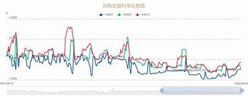 银行间回购定盘利率表现分化-第1张图片-财来区块链学库