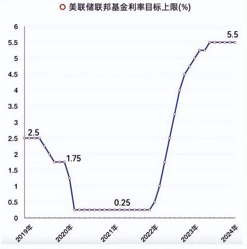 经济数据低迷与美股狂欢降息预期升温的背后逻辑-第1张图片-财来区块链学库