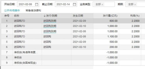 央行公开市场本周共有亿元逆回购到期-第1张图片-财来区块链学库