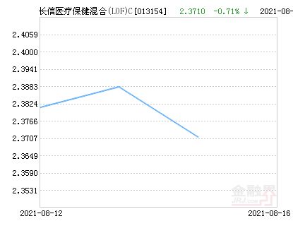 月日基金净值：医疗基金最新净值-第1张图片-财来区块链学库