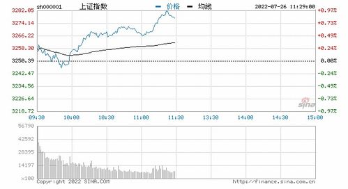 午评：三大指数早间集体调整房地产板块涨幅居前-第1张图片-财来区块链学库