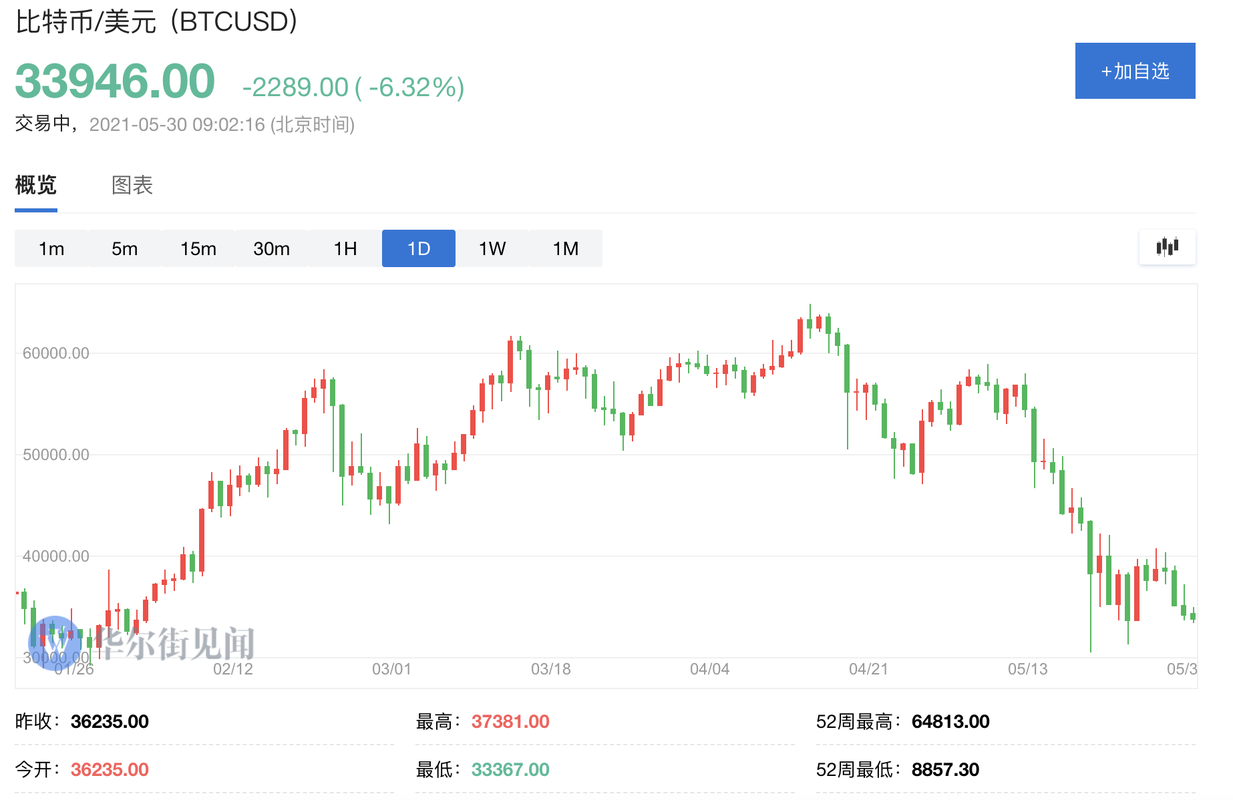 比特币今日美元最新行情分析-第1张图片-财来区块链学库