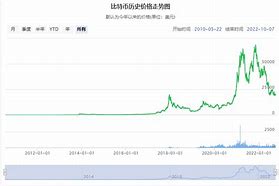 比特币汇率走势图分析周报-第1张图片-财来区块链学库